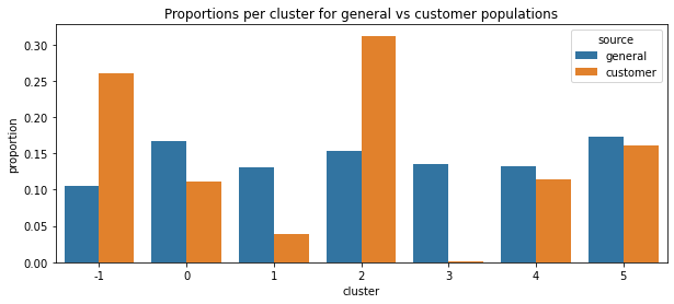 Figure 1. Proportions per cluster for general vs customer.