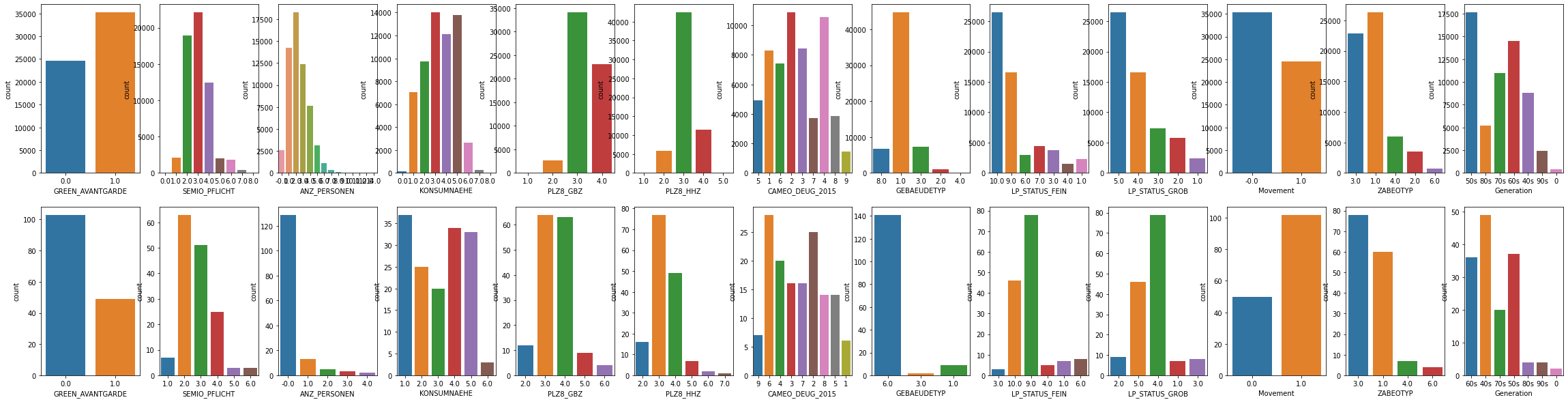 Figure 2. Major differences between Cluster 2 and Cluster 3